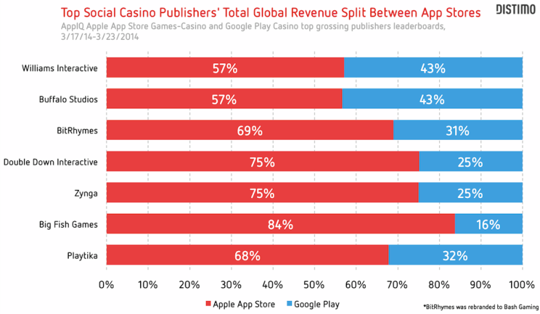 distimo-socialcasinogames